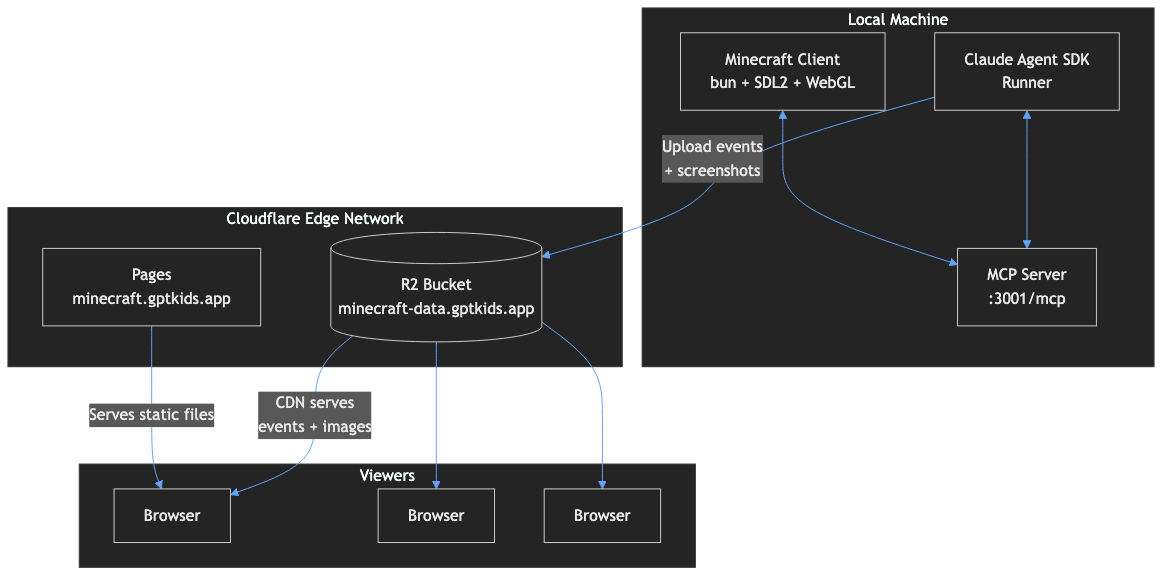 Overall system architecture