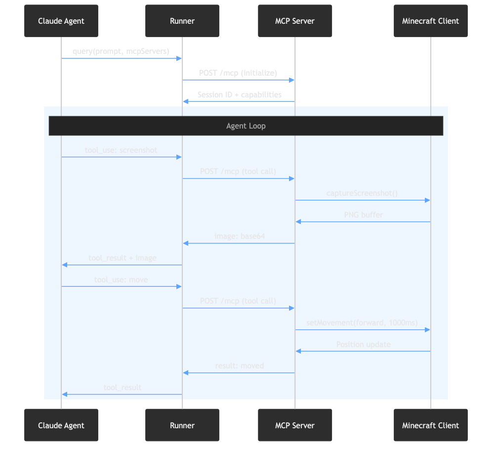 MCP Protocol Flow