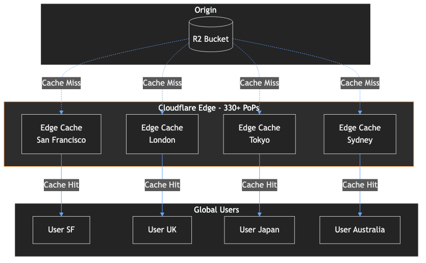 CDN Caching